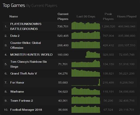 Month Avg. . For honor steam charts